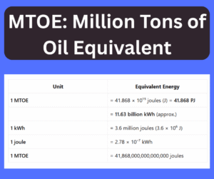 MTOE: Million Tons of Oil Equivalent explained