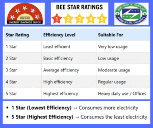 BEE Star Ratings: Complete Guide to Energy Efficient Appliances