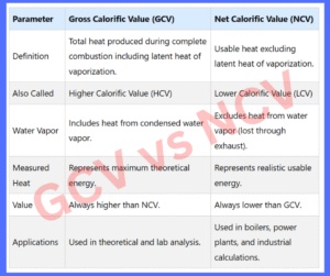 Difference Between Gross and Net Calorific Value
