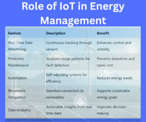 IoT-Based Energy Management System | Smart Energy Solutions