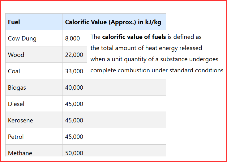 calorific value of fuels