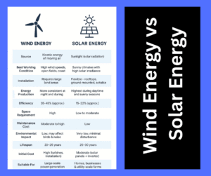 Wind Energy vs Solar Energy explained