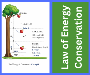 LAw of Energy Conservation explained