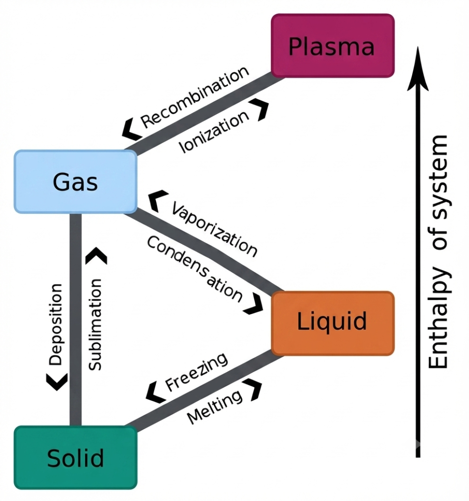  Diagram of phase transitions