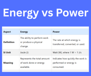 Energy vs Power explained