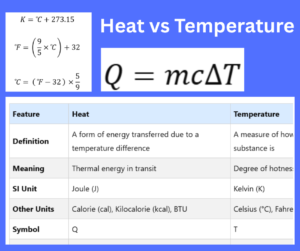 Heat vs Temperature explained