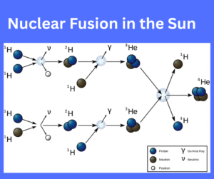 Nuclear Fusion in the Sun explained