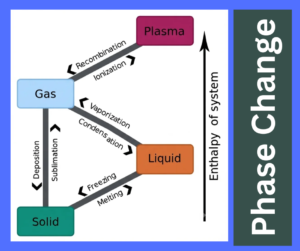 Phase Change explained