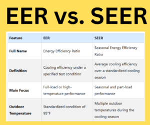 EER vs. SEER key differences explained
