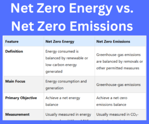 Net Zero Energy vs. Net Zero Emissions key differences explained
