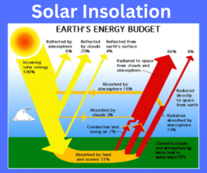 Solar Insolation explained